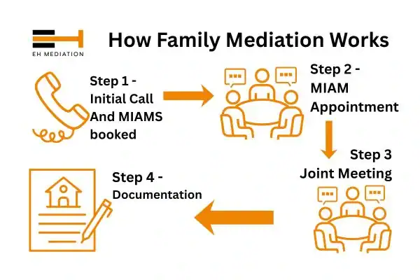 EH mediation - family mediation Lancaster process